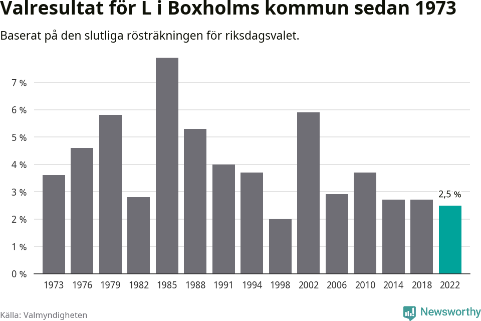 Liberalernas resultat över tid