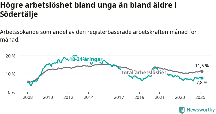Graf: Skillnad i arbetslöshet mellan unga och hela befolkningen i Södertälje kommun