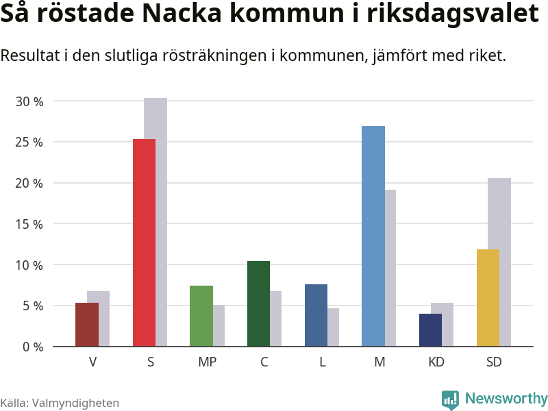 Graf: Så röstade Nacka kommun i riksdagsvalet, jämfört med riket