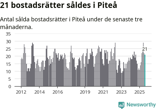 Graf: Antal sålda bostadsrätter i Piteå kommun