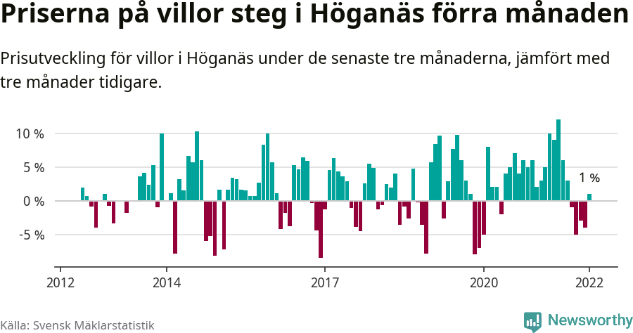 Graf: Prisutveckling för villor i Höganäs kommun