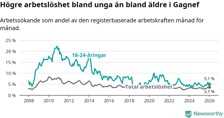Graf: Skillnad i arbetslöshet mellan unga och hela befolkningen i Gagnefs kommun
