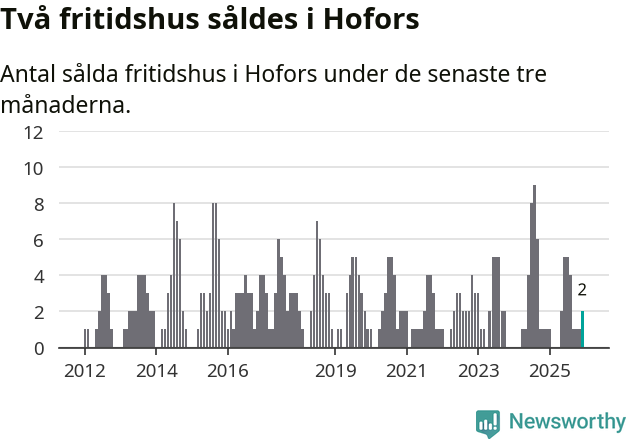 Graf: Antal sålda fritidshus i Hofors kommun