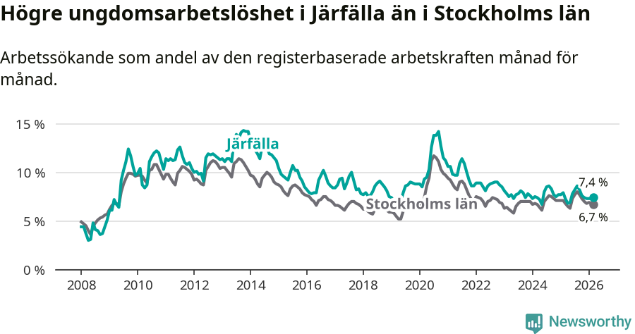 Graf: Arbetslöshet bland unga i Järfälla kommun och Stockholms län