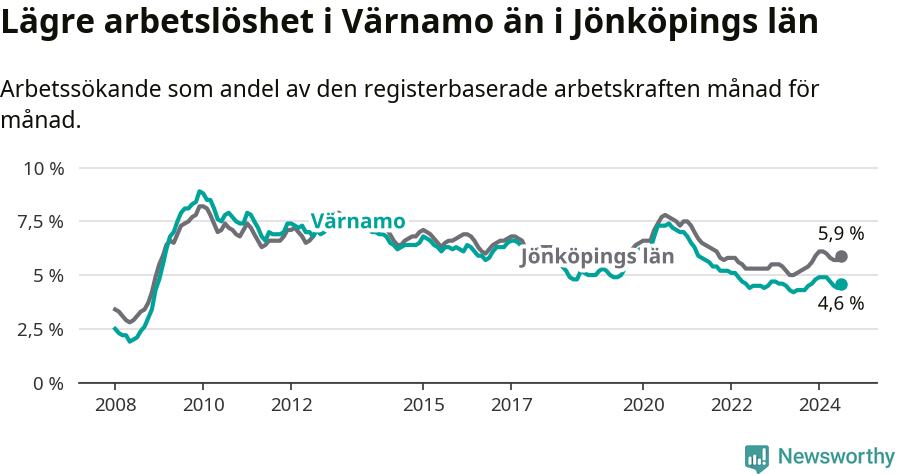 Graf: Arbetslöshet i Värnamo kommun och Jönköpings län