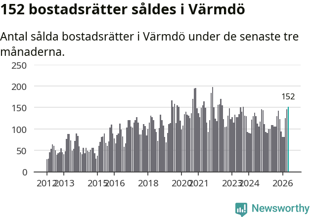 Graf: Antal sålda bostadsrätter i Värmdö kommun