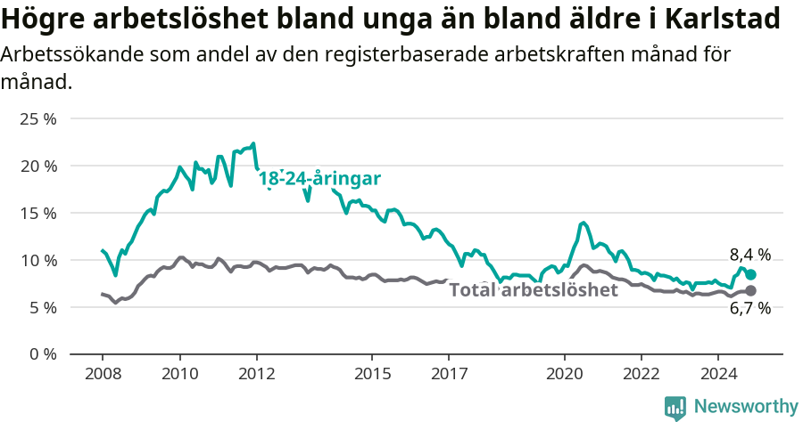 Graf: Skillnad i arbetslöshet mellan unga och hela befolkningen i Karlstads kommun