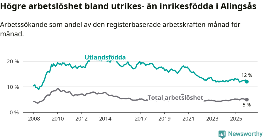 Graf: Skillnad i arbetslöshet mellan utrikesfödda och hela befolkningen i Alingsås kommun