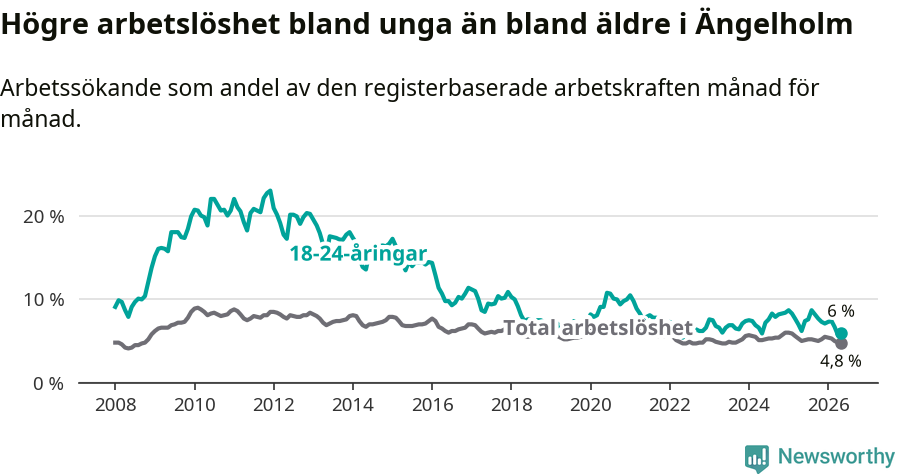 Graf: Skillnad i arbetslöshet mellan unga och hela befolkningen i Ängelholms kommun