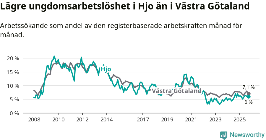Graf: Arbetslöshet bland unga i Hjo kommun och Västra Götalands län
