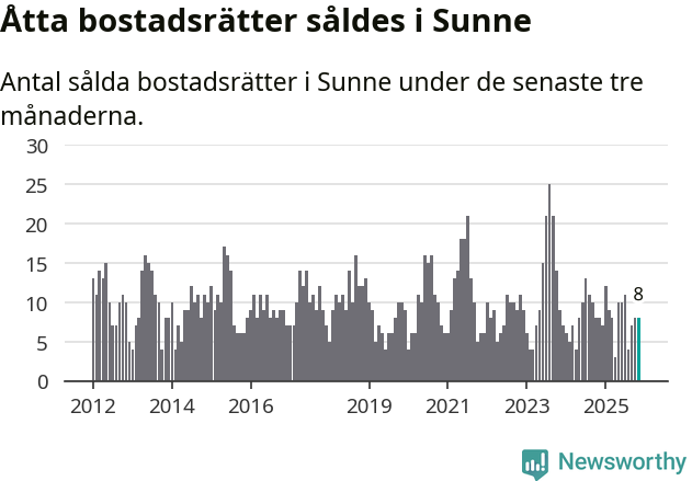 Graf: Antal sålda bostadsrätter i Sunne kommun