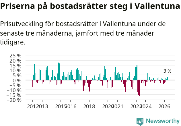Graf: Prisutveckling för bostadsrätter i Vallentuna kommun