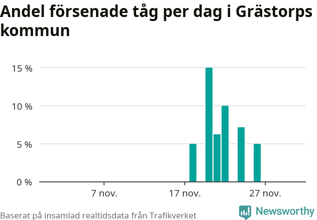 Stapeldiagram över andel försenade tåg per dag