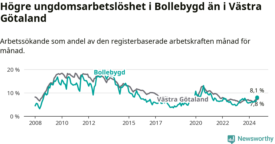 Graf: Arbetslöshet bland unga i Bollebygds kommun och Västra Götalands län
