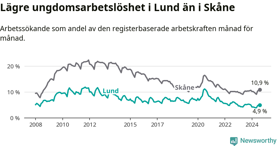 Graf: Arbetslöshet bland unga i Lunds kommun och Skåne län