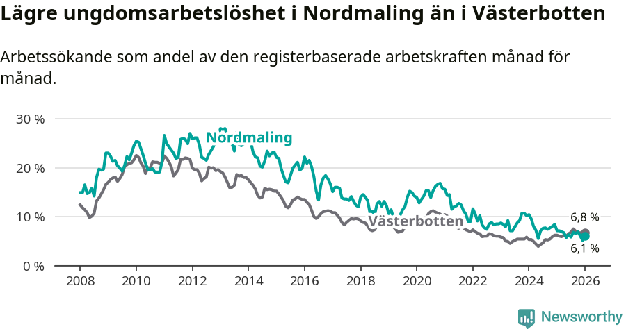 Graf: Arbetslöshet bland unga i Nordmalings kommun och Västerbottens län