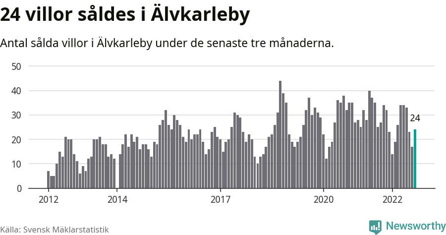 Graf: Antal sålda villor i Älvkarleby kommun
