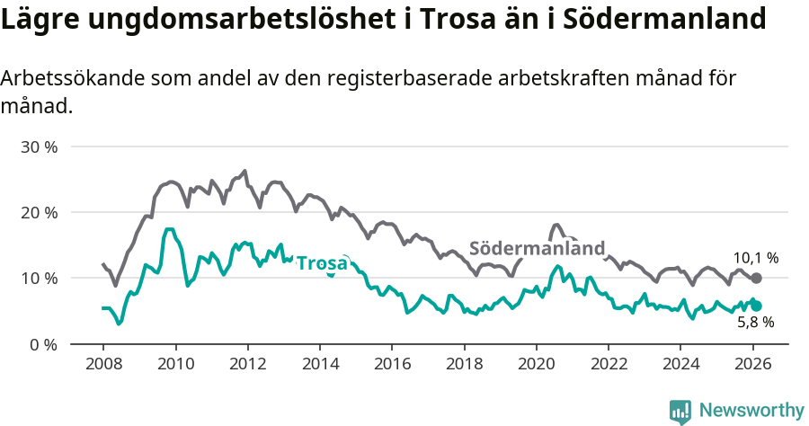 Graf: Arbetslöshet bland unga i Trosa kommun och Södermanlands län