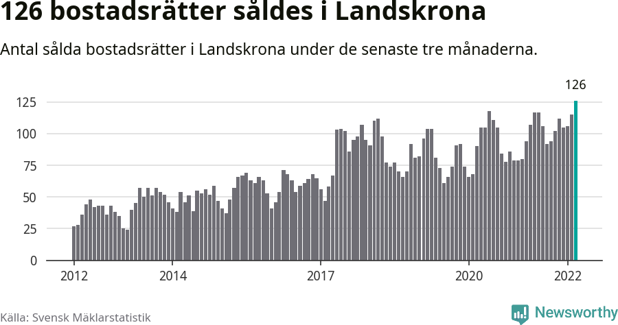 Graf: Antal sålda bostadsrätter i Landskrona kommun