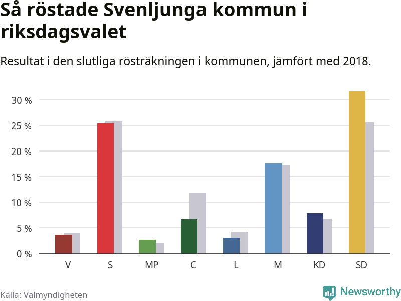Graf: Så röstade Svenljunga kommun i riksdagsvalet, jämfört med 2018