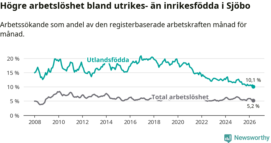 Graf: Skillnad i arbetslöshet mellan utrikesfödda och hela befolkningen i Sjöbo kommun