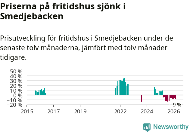 Graf: Prisutveckling för fritidshus i Smedjebackens kommun