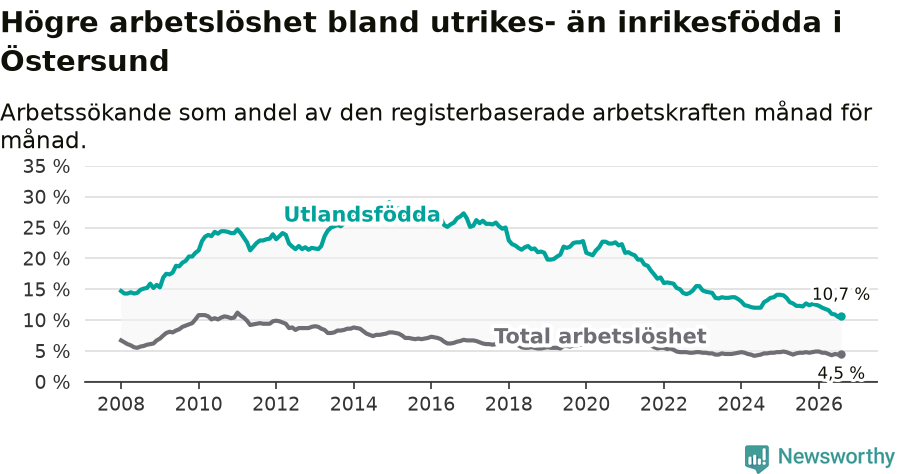 Graf: Skillnad i arbetslöshet mellan utrikesfödda och hela befolkningen i Östersunds kommun