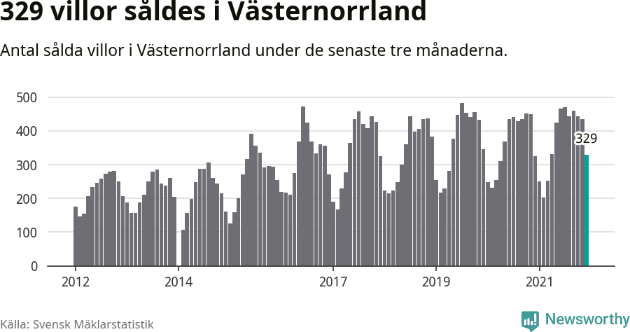 Graf: Antal sålda villor i Västernorrlands län