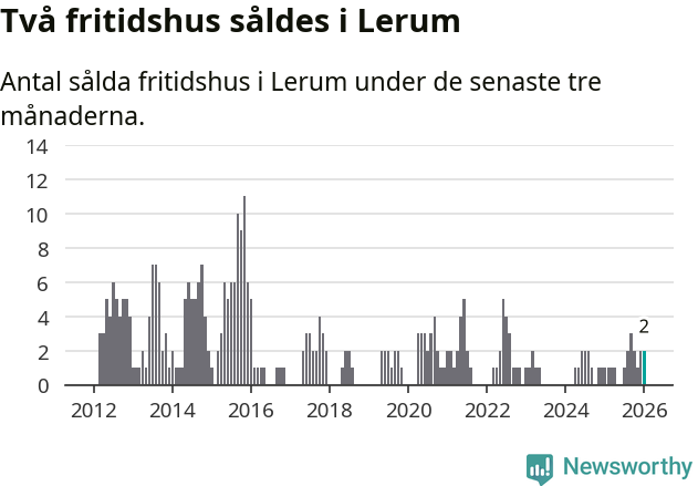 Graf: Antal sålda fritidshus i Lerums kommun