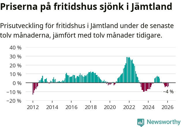 Graf: Prisutveckling för fritidshus i Jämtlands län