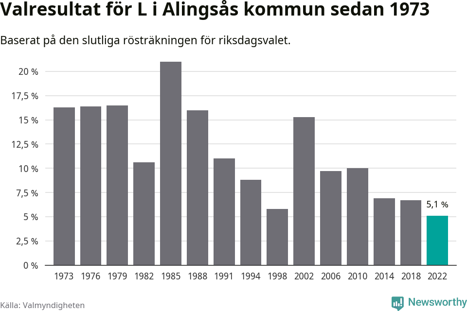 Liberalernas resultat över tid