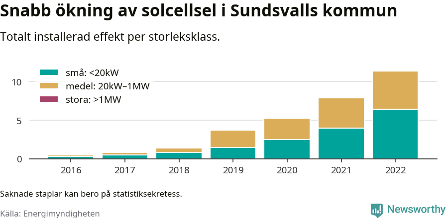 stapeldiagram som visar hur den totala effekten växer från år till år.