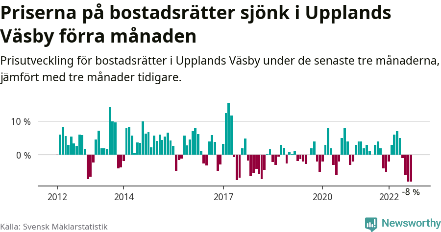 Graf: Prisutveckling för bostadsrätter i Upplands Väsby kommun