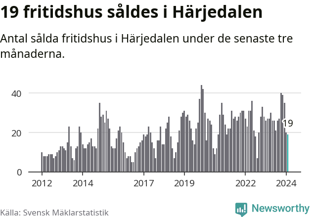Graf: Antal sålda fritidshus i Härjedalens kommun