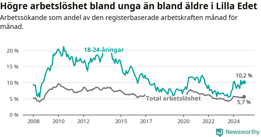 Graf: Skillnad i arbetslöshet mellan unga och hela befolkningen i Lilla Edets kommun