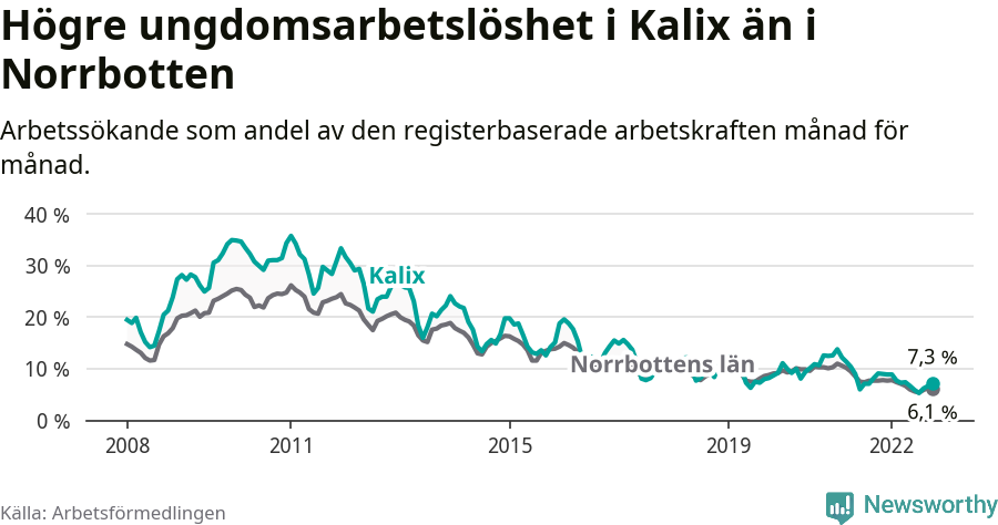 Graf: Arbetslöshet bland unga i Kalix kommun och Norrbottens län