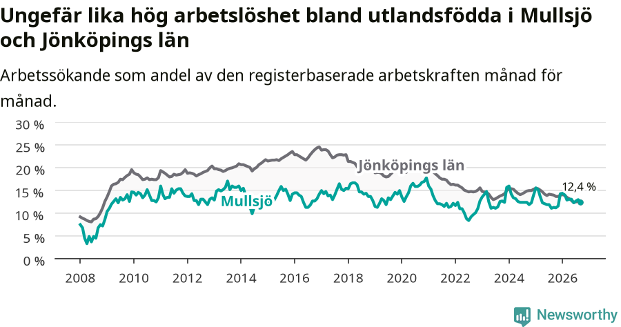 Graf: Arbetslöshet bland utrikesfödda i Mullsjö kommun och Jönköpings län