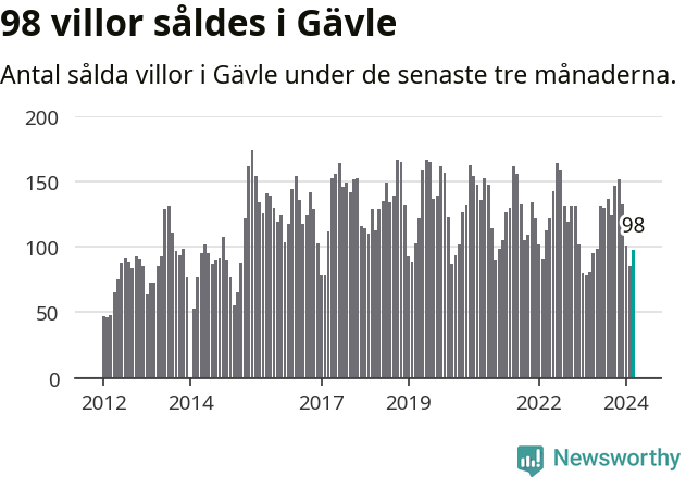 Graf: Antal sålda villor i Gävle kommun