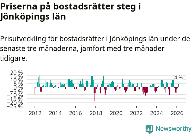 Graf: Prisutveckling för bostadsrätter i Jönköpings län