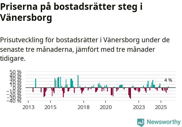 Graf: Prisutveckling för bostadsrätter i Vänersborgs kommun