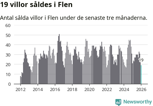 Graf: Antal sålda villor i Flens kommun