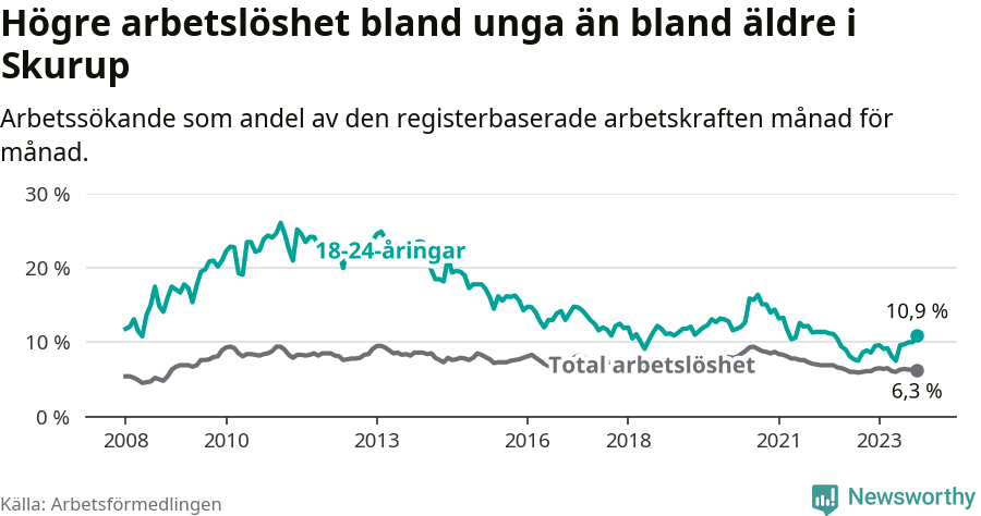 Graf: Skillnad i arbetslöshet mellan unga och hela befolkningen i Skurups kommun