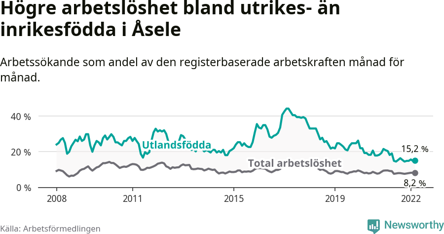 Graf: Skillnad i arbetslöshet mellan utrikesfödda och hela befolkningen i Åsele kommun