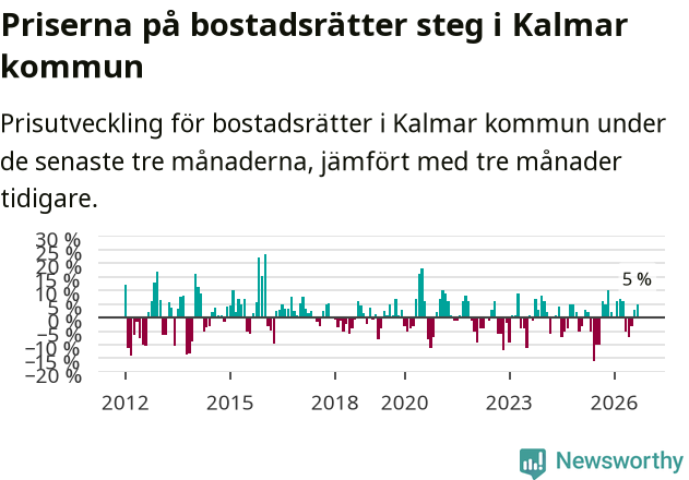 Graf: Prisutveckling för bostadsrätter i Kalmar kommun