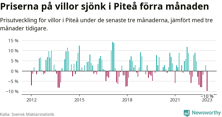 Graf: Prisutveckling för villor i Piteå kommun