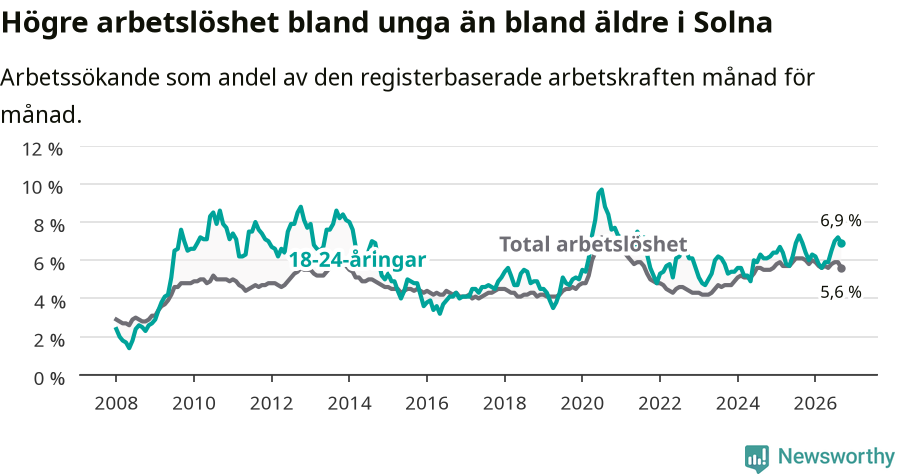 Graf: Skillnad i arbetslöshet mellan unga och hela befolkningen i Solna kommun