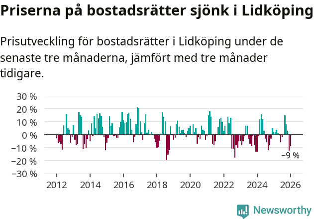 Graf: Prisutveckling för bostadsrätter i Lidköpings kommun