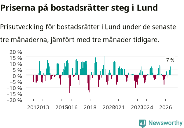 Graf: Prisutveckling för bostadsrätter i Lunds kommun