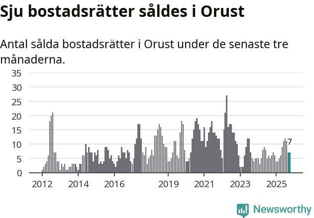Graf: Antal sålda bostadsrätter i Orusts kommun
