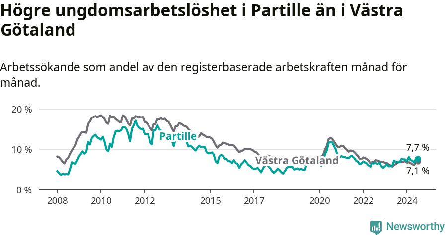 Graf: Arbetslöshet bland unga i Partille kommun och Västra Götalands län